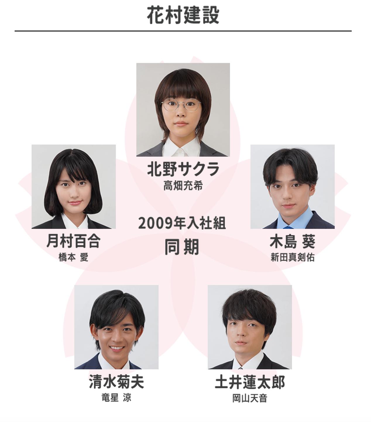 同期のサクラ相関図キャストを画像付きで!隣人は超特急のタクヤ!|ENTAMENOTE 同期のサクラ相関図キャストを画像付きで!隣人は超特急のタクヤ!|ENTAMENOTE