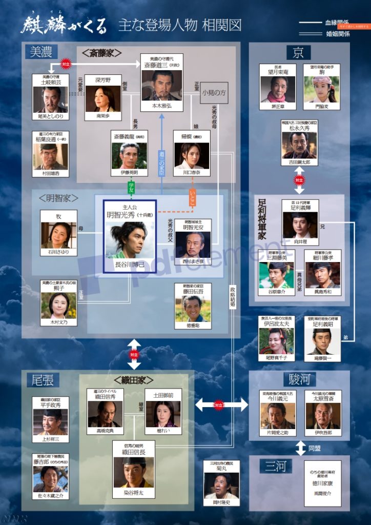 麒麟がくる相関図にキャスト登場人物を画像付きで！大河ドラマ｜ENTAMENOTE